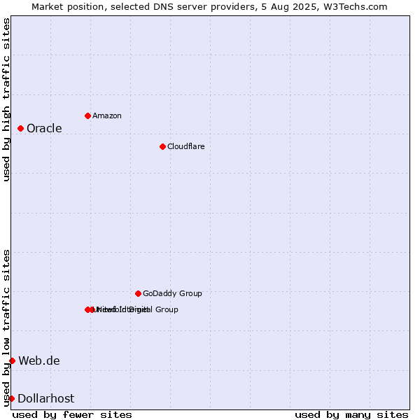 Market position of Oracle vs. Web.de vs. Dollarhost
