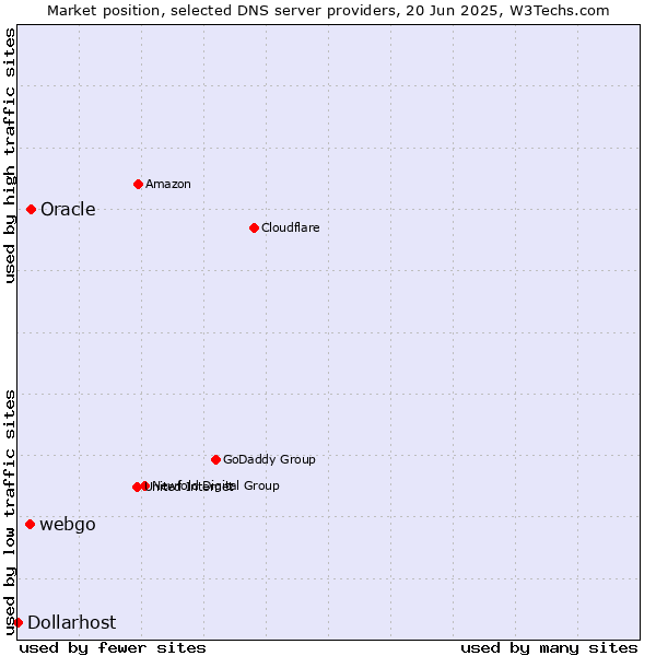 Market position of Oracle vs. webgo vs. Dollarhost