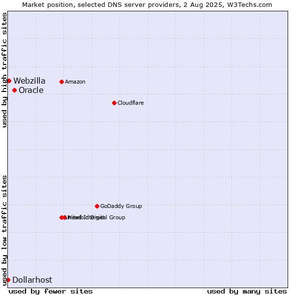 Market position of Oracle vs. Webzilla vs. Dollarhost