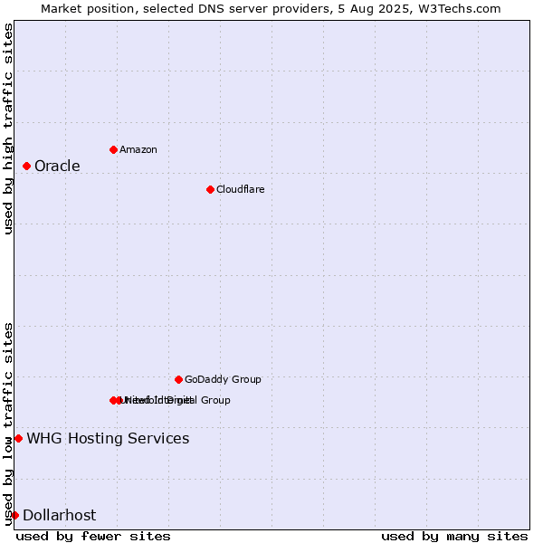 Market position of Oracle vs. WHG Hosting Services vs. Dollarhost
