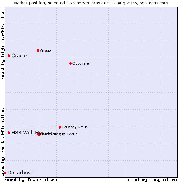 Market position of H88 Web Hosting vs. Oracle vs. Dollarhost