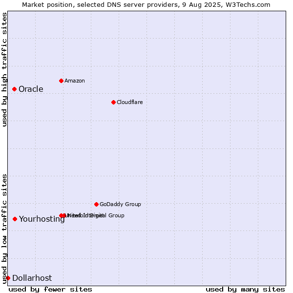 Market position of Yourhosting vs. Oracle vs. Dollarhost