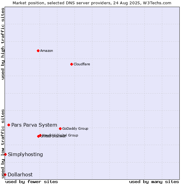 Market position of Pars Parva System vs. Simplyhosting vs. Dollarhost