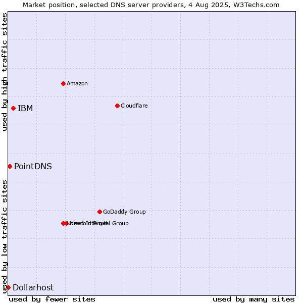Market position of IBM vs. PointDNS vs. Dollarhost