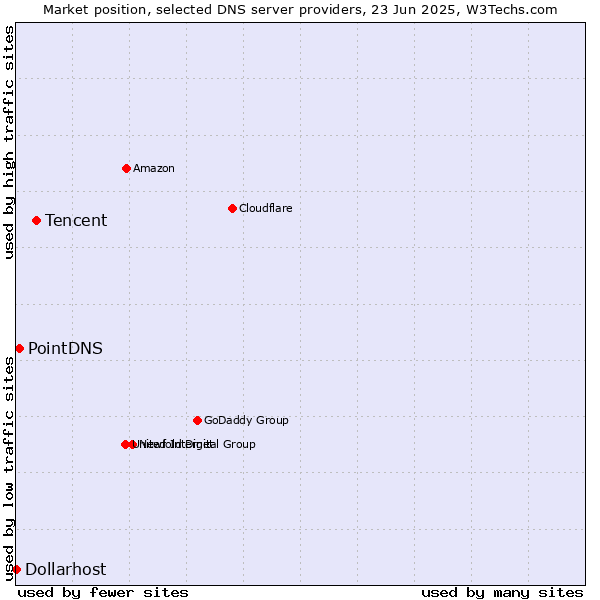 Market position of Tencent vs. PointDNS vs. Dollarhost