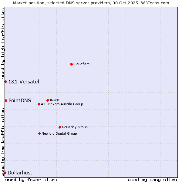 Market position of PointDNS vs. 1&1 Versatel vs. Dollarhost
