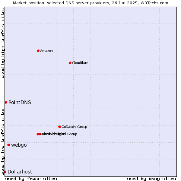 Market position of webgo vs. PointDNS vs. Dollarhost