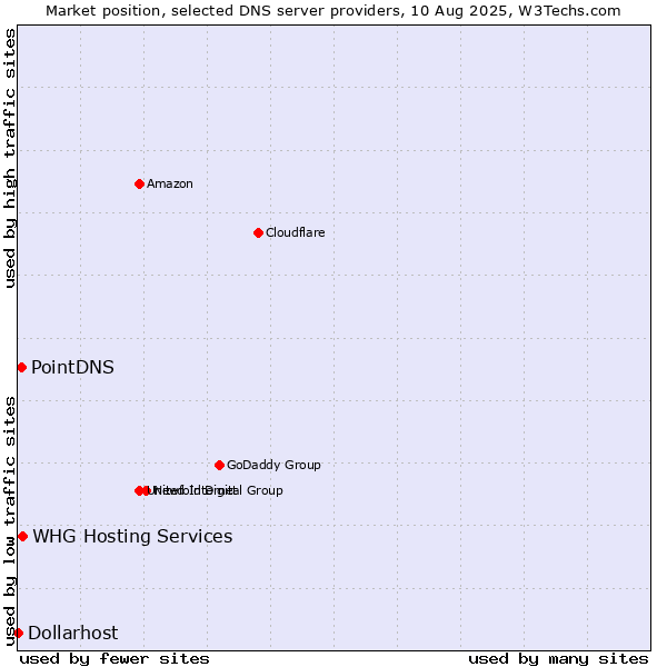 Market position of WHG Hosting Services vs. PointDNS vs. Dollarhost