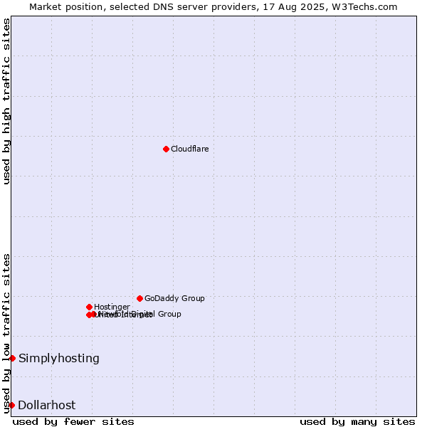 Market position of Simplyhosting vs. Dollarhost