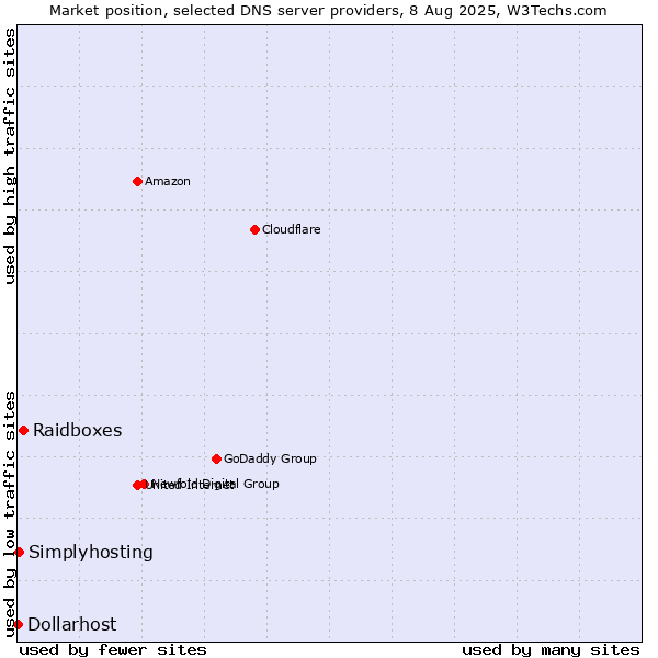 Market position of Raidboxes vs. Simplyhosting vs. Dollarhost