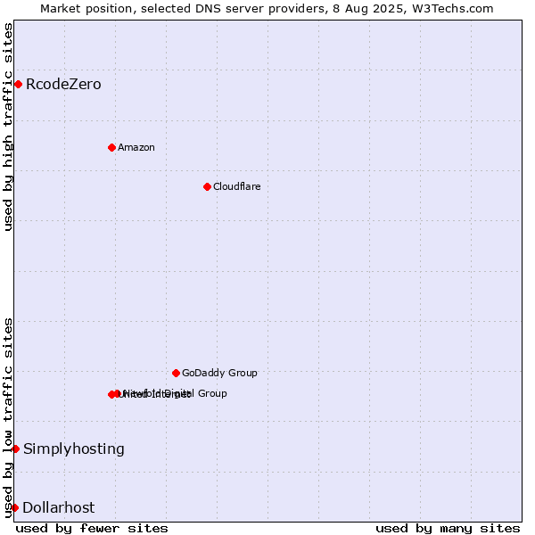 Market position of RcodeZero vs. Simplyhosting vs. Dollarhost