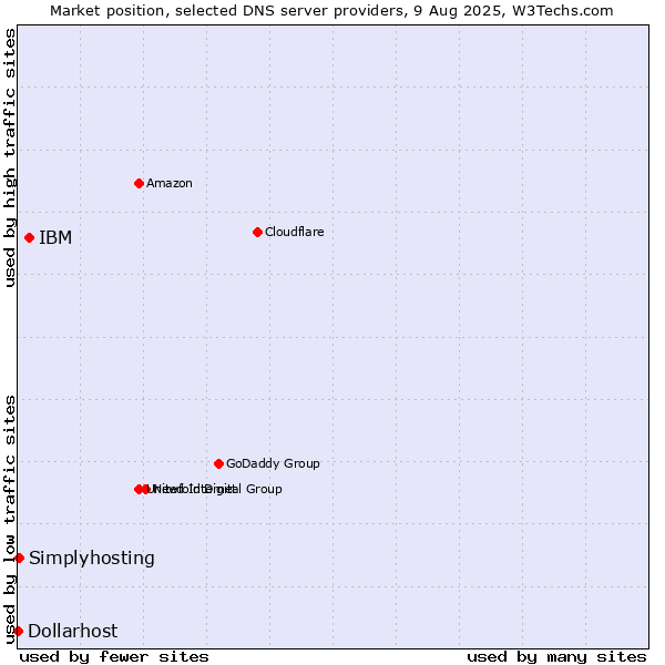 Market position of IBM vs. Simplyhosting vs. Dollarhost