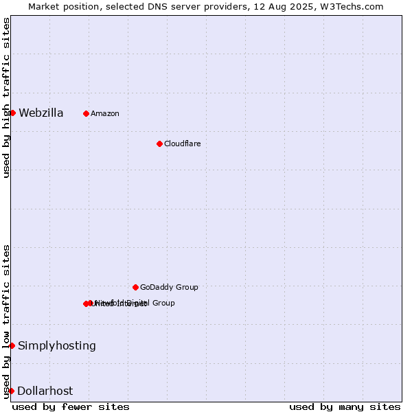 Market position of Webzilla vs. Simplyhosting vs. Dollarhost