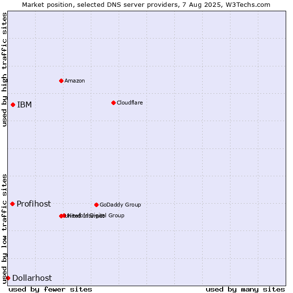 Market position of IBM vs. Profihost vs. Dollarhost