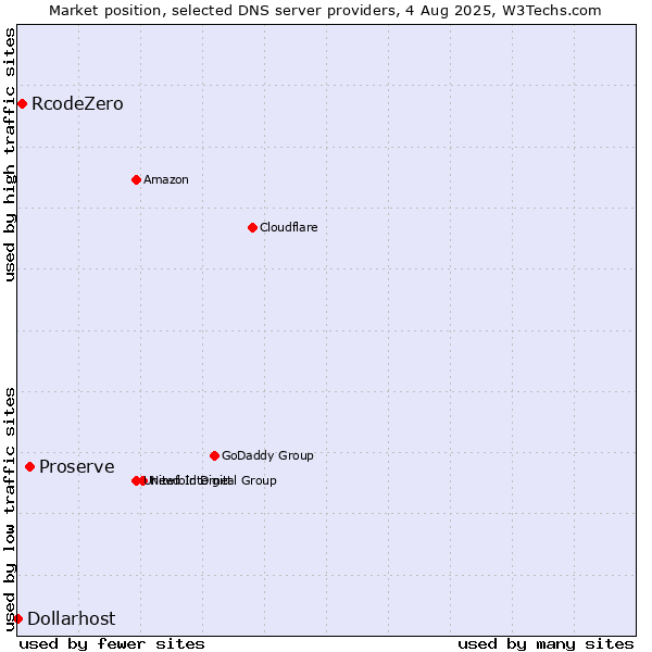Market position of Proserve vs. RcodeZero vs. Dollarhost