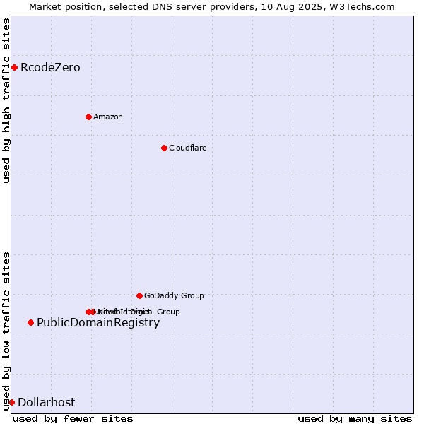 Market position of PublicDomainRegistry vs. RcodeZero vs. Dollarhost