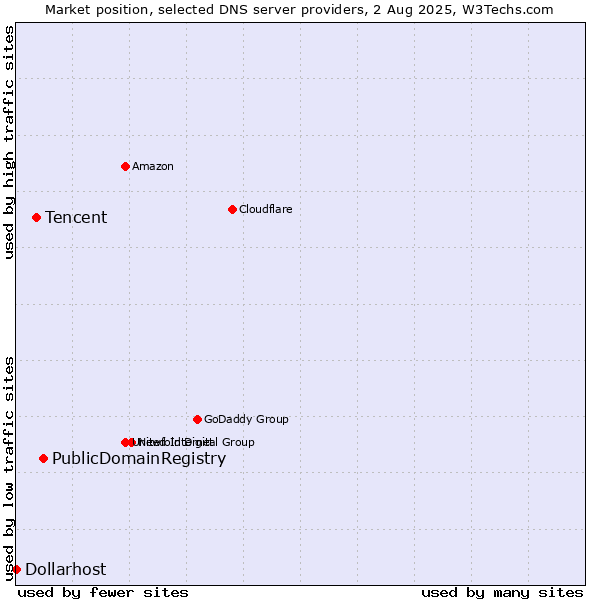 Market position of PublicDomainRegistry vs. Tencent vs. Dollarhost