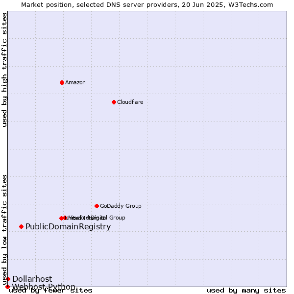 Market position of PublicDomainRegistry vs. Dollarhost vs. Webhost Python