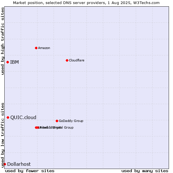 Market position of QUIC.cloud vs. IBM vs. Dollarhost