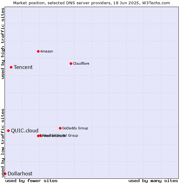 Market position of Tencent vs. QUIC.cloud vs. Dollarhost