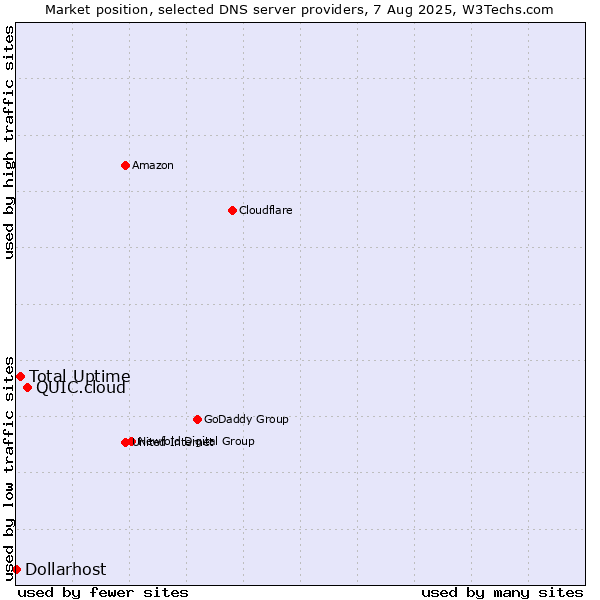 Market position of QUIC.cloud vs. Total Uptime vs. Dollarhost