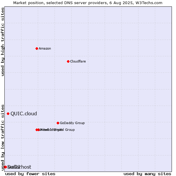 Market position of QUIC.cloud vs. we22 vs. Dollarhost