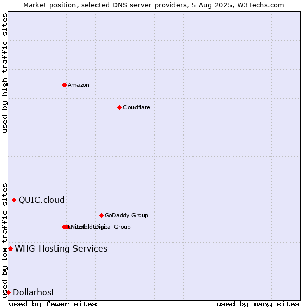 Market position of QUIC.cloud vs. WHG Hosting Services vs. Dollarhost