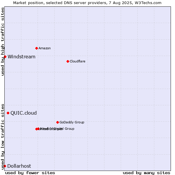 Market position of QUIC.cloud vs. Windstream vs. Dollarhost