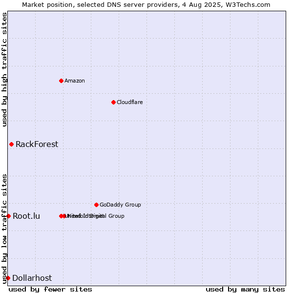 Market position of RackForest vs. Root.lu vs. Dollarhost