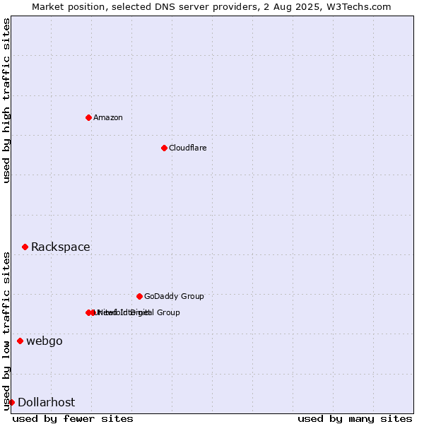 Market position of Rackspace vs. webgo vs. Dollarhost
