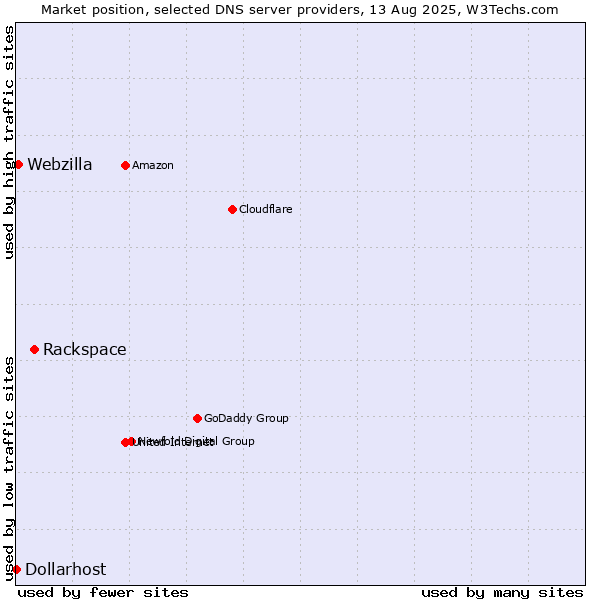 Market position of Rackspace vs. Webzilla vs. Dollarhost