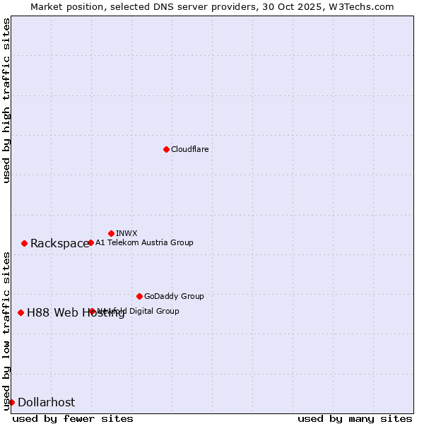 Market position of Rackspace vs. H88 Web Hosting vs. Dollarhost