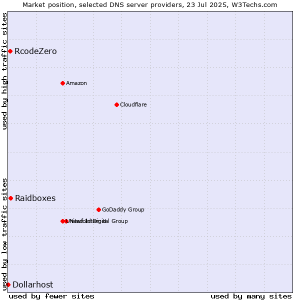 Market position of Raidboxes vs. RcodeZero vs. Dollarhost