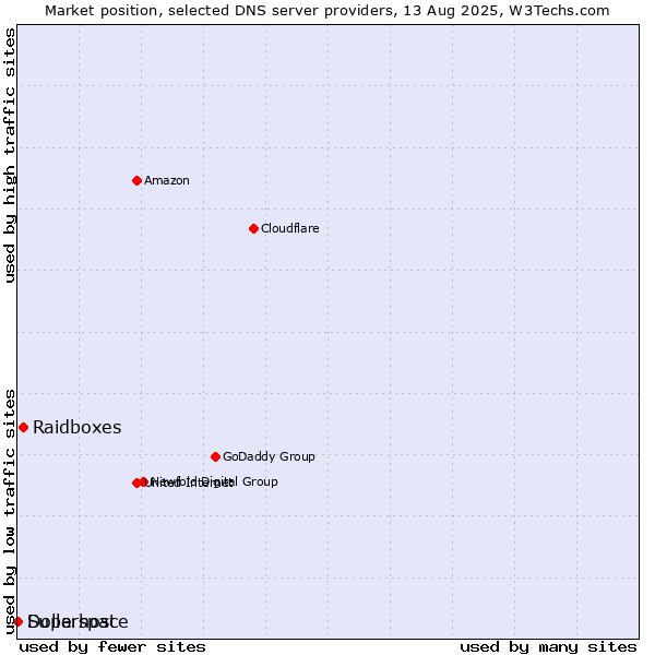 Market position of Raidboxes vs. Superspace vs. Dollarhost