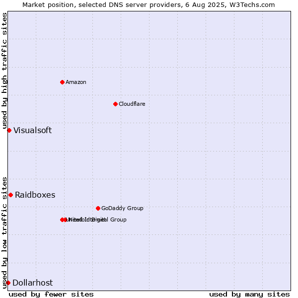 Market position of Raidboxes vs. Visualsoft vs. Dollarhost