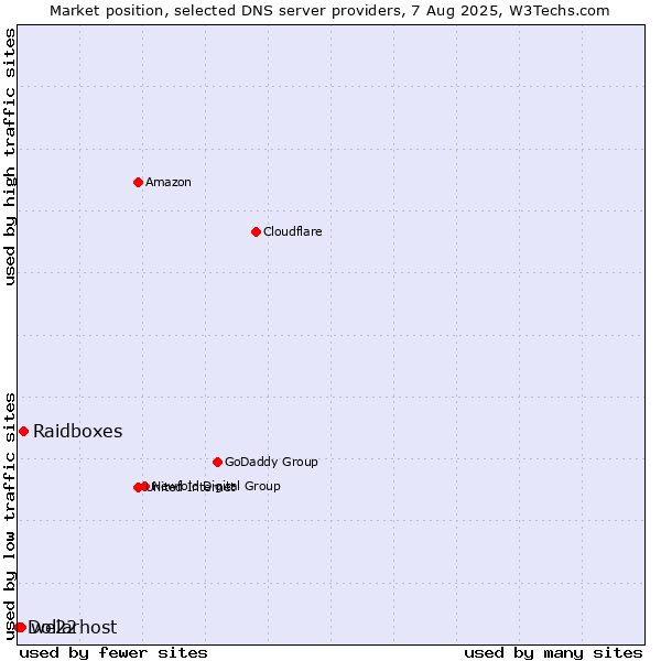 Market position of Raidboxes vs. we22 vs. Dollarhost