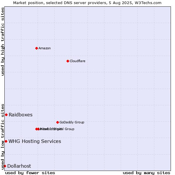 Market position of Raidboxes vs. WHG Hosting Services vs. Dollarhost