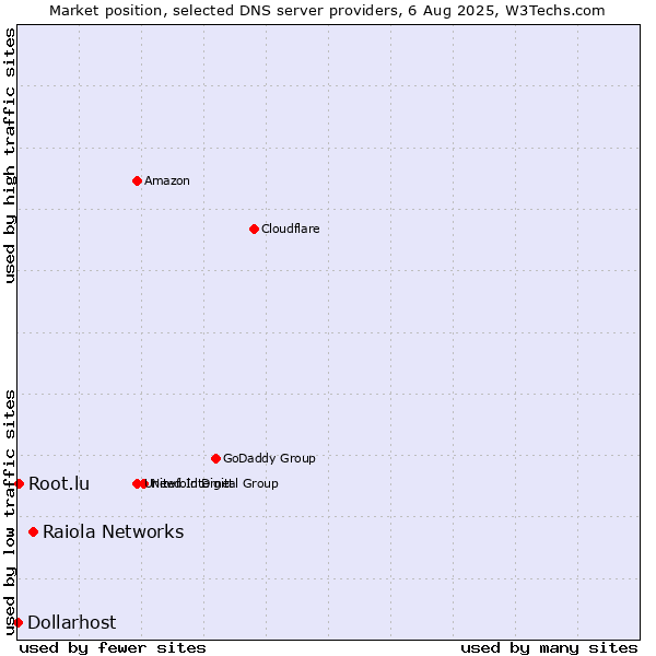 Market position of Raiola Networks vs. Root.lu vs. Dollarhost