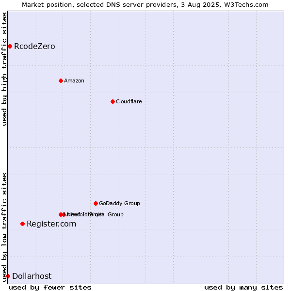 Market position of Register.com vs. RcodeZero vs. Dollarhost