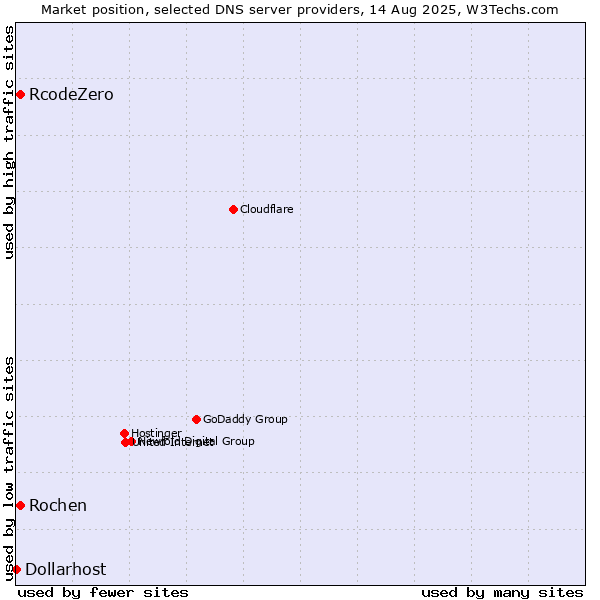 Market position of Rochen vs. RcodeZero vs. Dollarhost
