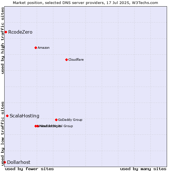 Market position of ScalaHosting vs. RcodeZero vs. Dollarhost