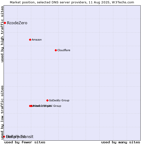 Market position of RcodeZero vs. Simply Transit vs. Dollarhost