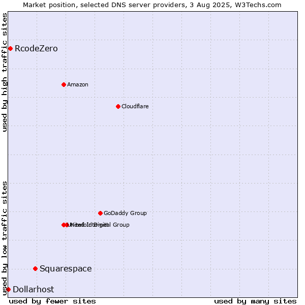Market position of Squarespace vs. RcodeZero vs. Dollarhost