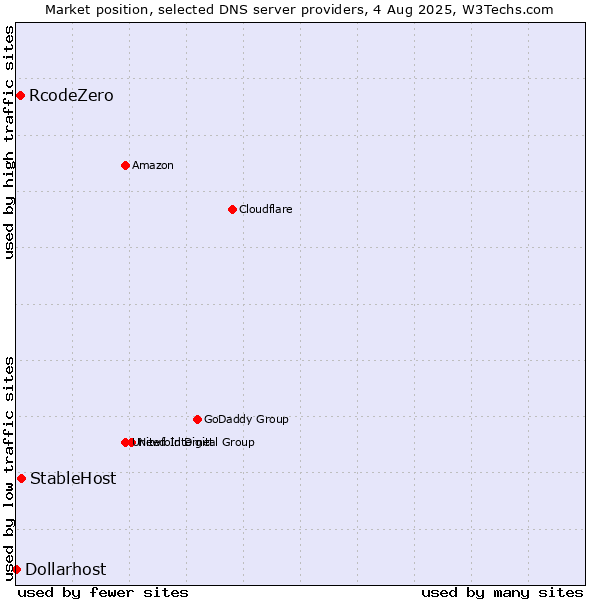 Market position of StableHost vs. RcodeZero vs. Dollarhost