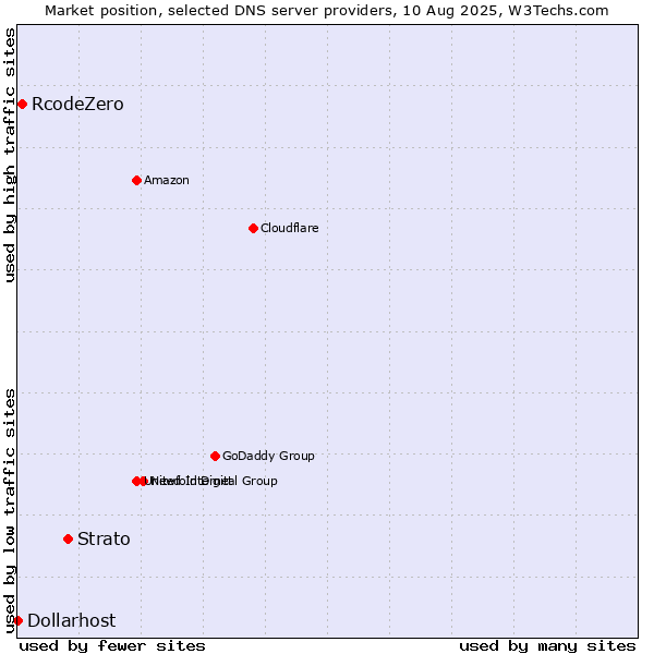 Market position of Strato vs. RcodeZero vs. Dollarhost