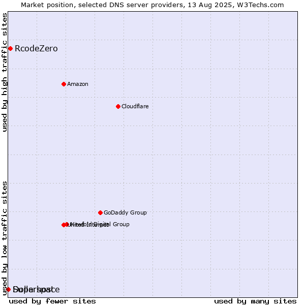 Market position of RcodeZero vs. Superspace vs. Dollarhost