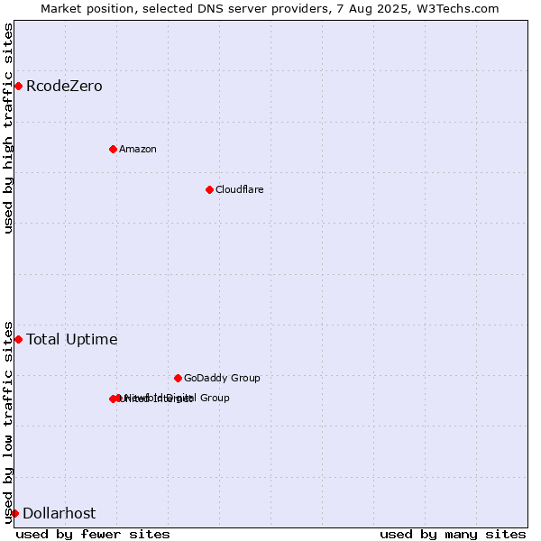 Market position of Total Uptime vs. RcodeZero vs. Dollarhost