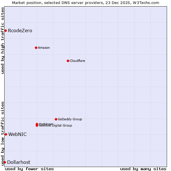 Market position of WebNIC vs. RcodeZero vs. Dollarhost