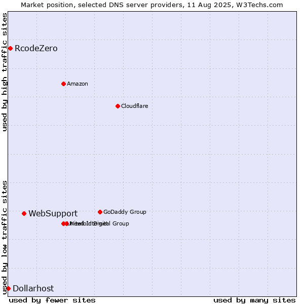 Market position of WebSupport vs. RcodeZero vs. Dollarhost