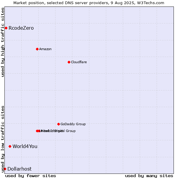 Market position of World4You vs. RcodeZero vs. Dollarhost
